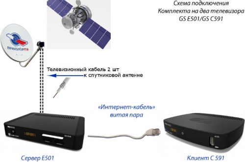 Как подключить ресиверы GS E501/GS C591 Триколор ТВ между собой и к спутниковой антенне
